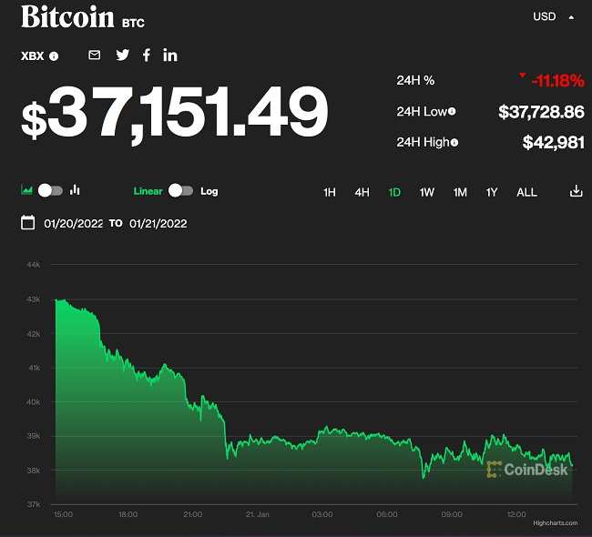 Why Did Bitcoin Crashed 13% in 24 Hours? Falls Below $37,000