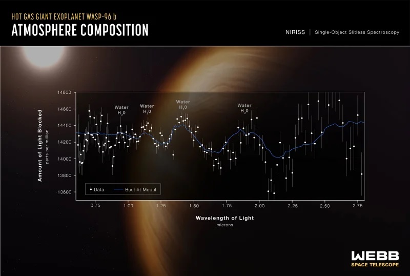 With an image of the planet and its star in the backdrop, the graphic displays the transmission spectrum of the hot gas giant exoplanet WASP-96 b as seen by Webb's NIRISS Single-Object Slitless Spectroscopy. On a graph that shows the quantity of light blocked in parts per million vs the wavelength of light in microns, the data points are shown. A best-fit model is shown by a curved blue line. The data and model identify four major peaks as "water, H2O." Image: CSA, STScI, NASA, ESA